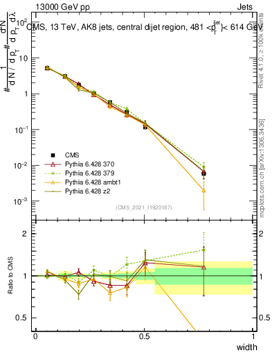 Plot of j.width in 13000 GeV pp collisions