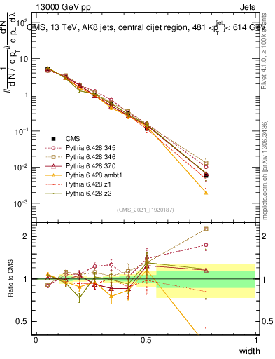 Plot of j.width in 13000 GeV pp collisions