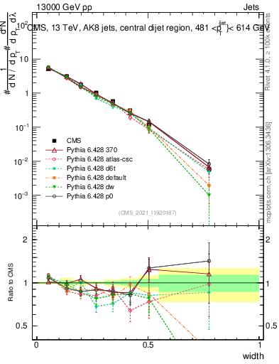 Plot of j.width in 13000 GeV pp collisions