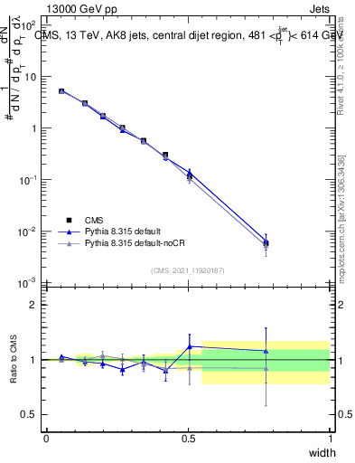 Plot of j.width in 13000 GeV pp collisions