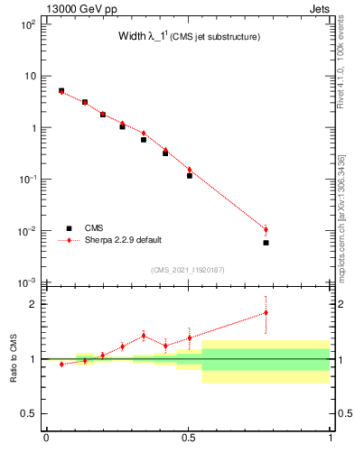 Plot of j.width in 13000 GeV pp collisions