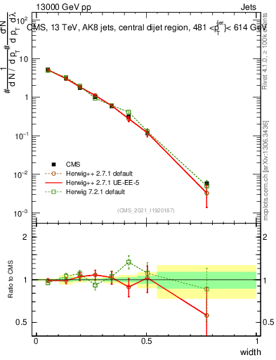 Plot of j.width in 13000 GeV pp collisions