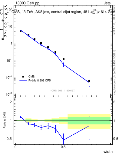 Plot of j.width in 13000 GeV pp collisions