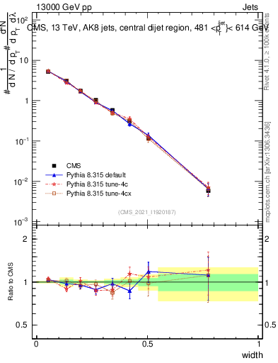 Plot of j.width in 13000 GeV pp collisions