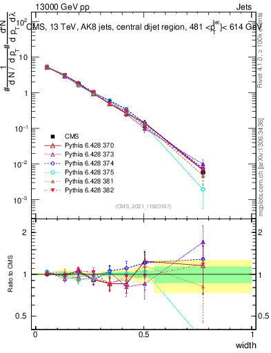Plot of j.width in 13000 GeV pp collisions
