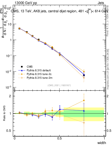 Plot of j.width in 13000 GeV pp collisions
