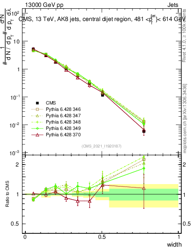 Plot of j.width in 13000 GeV pp collisions