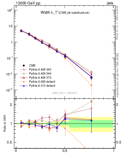 Plot of j.width in 13000 GeV pp collisions