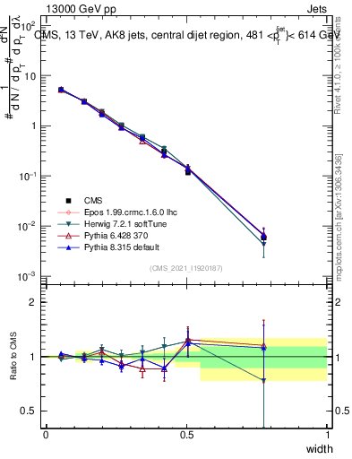 Plot of j.width in 13000 GeV pp collisions