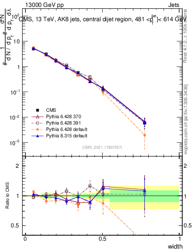 Plot of j.width in 13000 GeV pp collisions