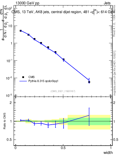 Plot of j.width in 13000 GeV pp collisions