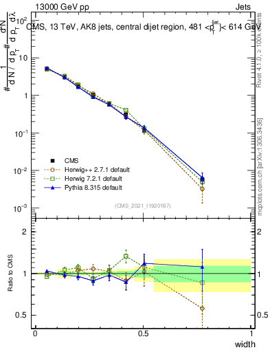 Plot of j.width in 13000 GeV pp collisions