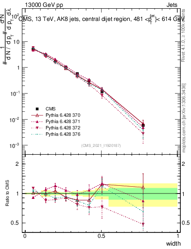 Plot of j.width in 13000 GeV pp collisions
