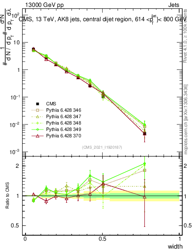 Plot of j.width in 13000 GeV pp collisions
