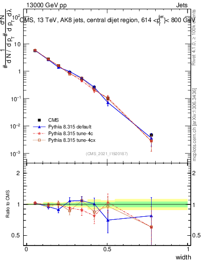 Plot of j.width in 13000 GeV pp collisions