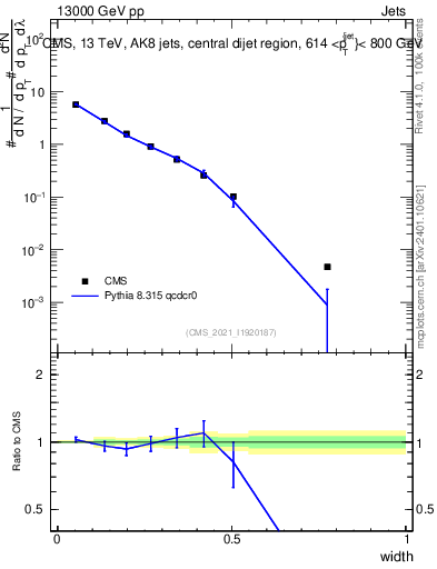 Plot of j.width in 13000 GeV pp collisions