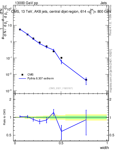 Plot of j.width in 13000 GeV pp collisions
