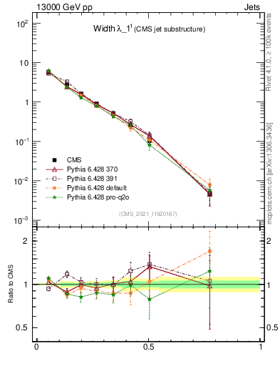 Plot of j.width in 13000 GeV pp collisions