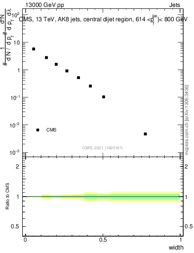 Plot of j.width in 13000 GeV pp collisions