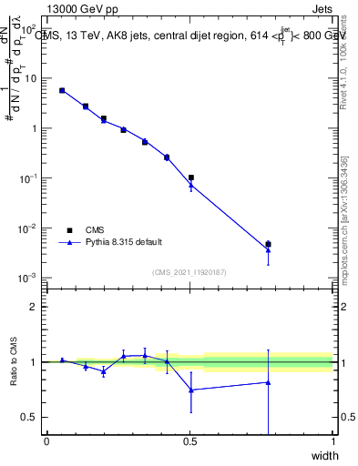 Plot of j.width in 13000 GeV pp collisions