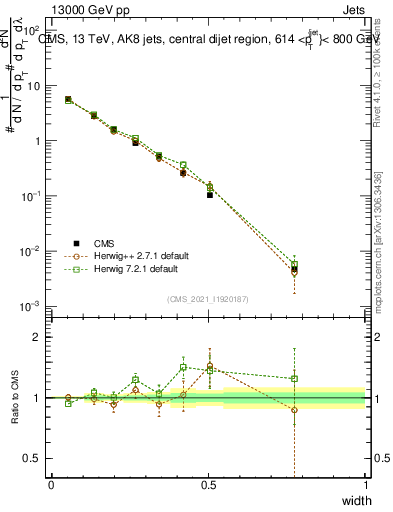 Plot of j.width in 13000 GeV pp collisions