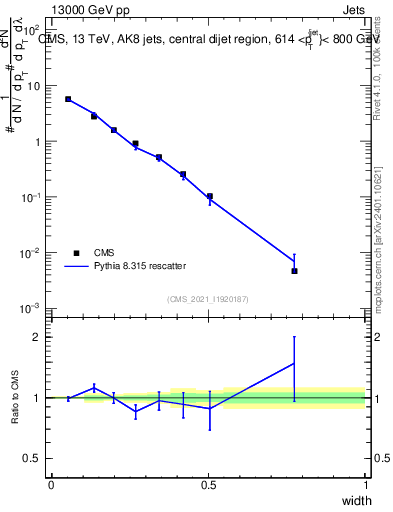 Plot of j.width in 13000 GeV pp collisions