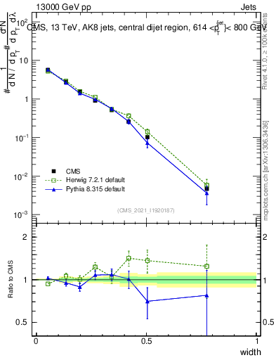 Plot of j.width in 13000 GeV pp collisions