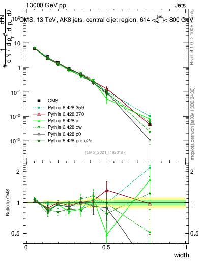 Plot of j.width in 13000 GeV pp collisions