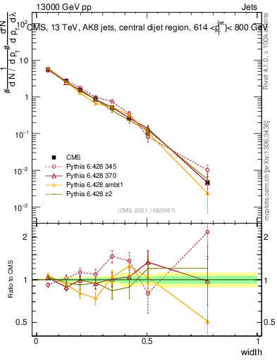 Plot of j.width in 13000 GeV pp collisions