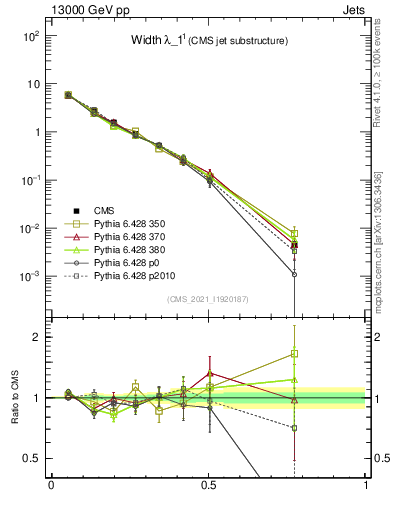 Plot of j.width in 13000 GeV pp collisions
