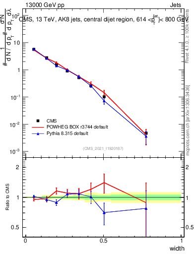 Plot of j.width in 13000 GeV pp collisions