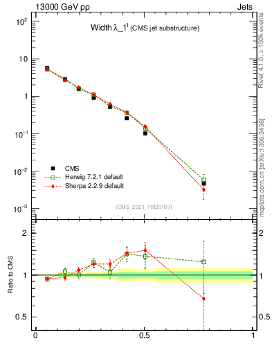 Plot of j.width in 13000 GeV pp collisions
