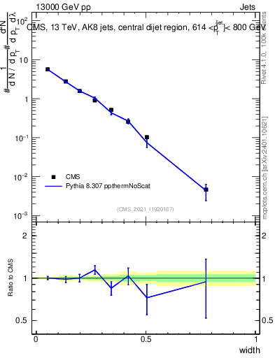 Plot of j.width in 13000 GeV pp collisions