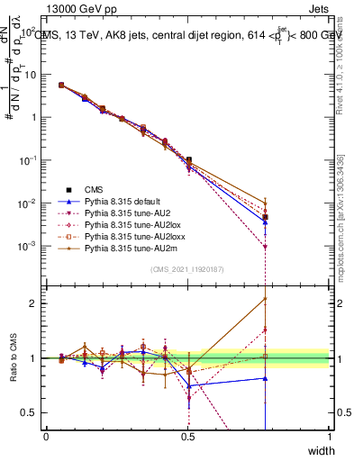 Plot of j.width in 13000 GeV pp collisions