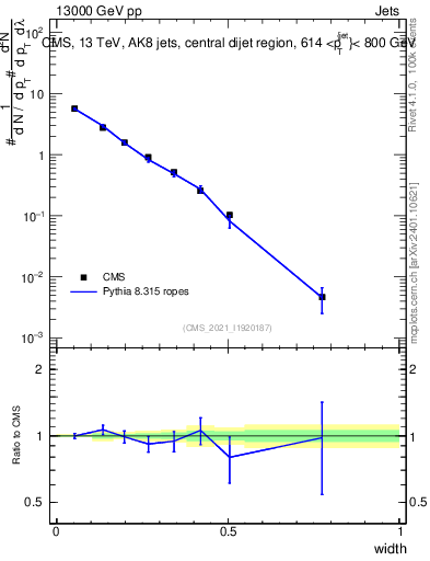 Plot of j.width in 13000 GeV pp collisions
