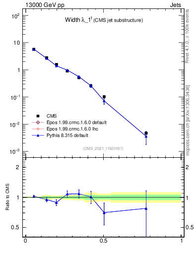 Plot of j.width in 13000 GeV pp collisions