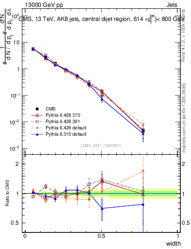 Plot of j.width in 13000 GeV pp collisions
