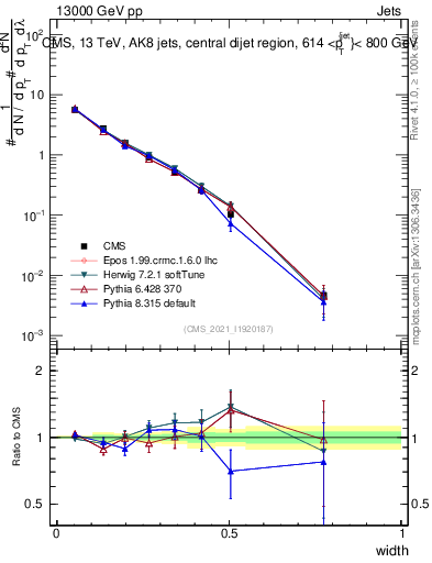 Plot of j.width in 13000 GeV pp collisions