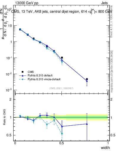 Plot of j.width in 13000 GeV pp collisions