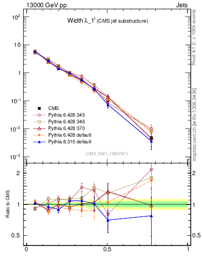 Plot of j.width in 13000 GeV pp collisions