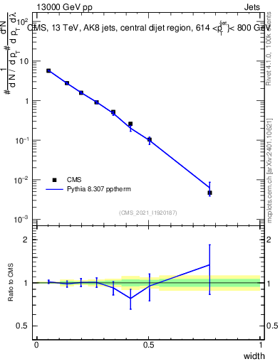 Plot of j.width in 13000 GeV pp collisions