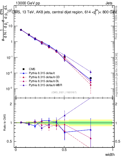 Plot of j.width in 13000 GeV pp collisions
