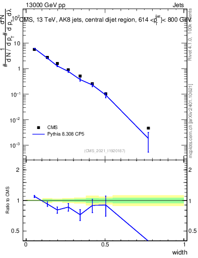 Plot of j.width in 13000 GeV pp collisions