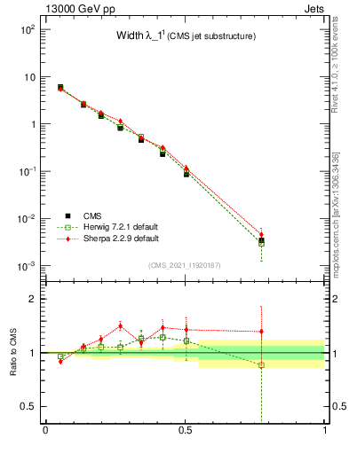 Plot of j.width in 13000 GeV pp collisions