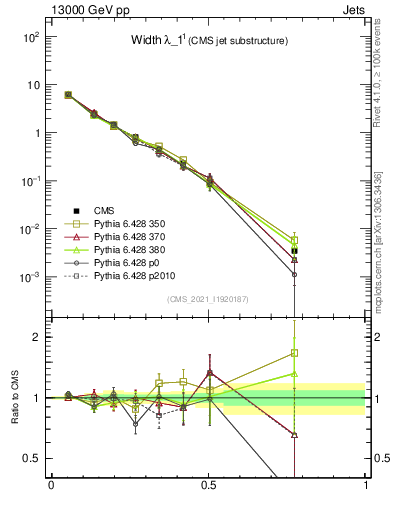 Plot of j.width in 13000 GeV pp collisions