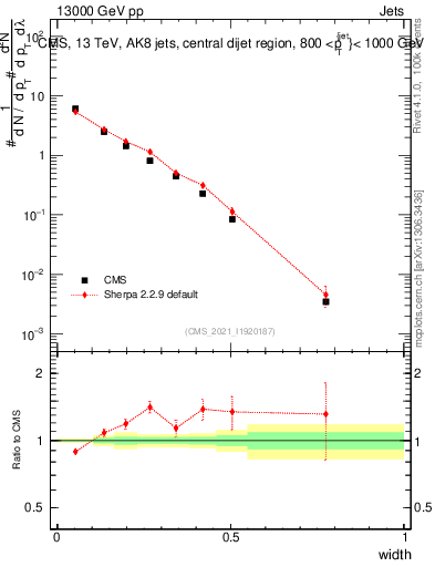 Plot of j.width in 13000 GeV pp collisions