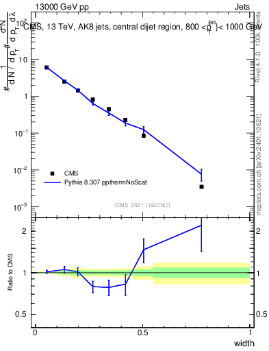 Plot of j.width in 13000 GeV pp collisions