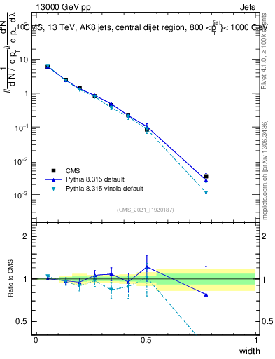 Plot of j.width in 13000 GeV pp collisions