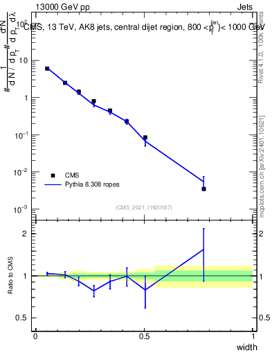 Plot of j.width in 13000 GeV pp collisions