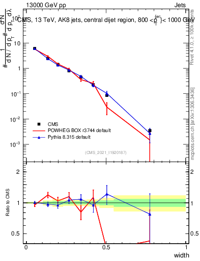 Plot of j.width in 13000 GeV pp collisions